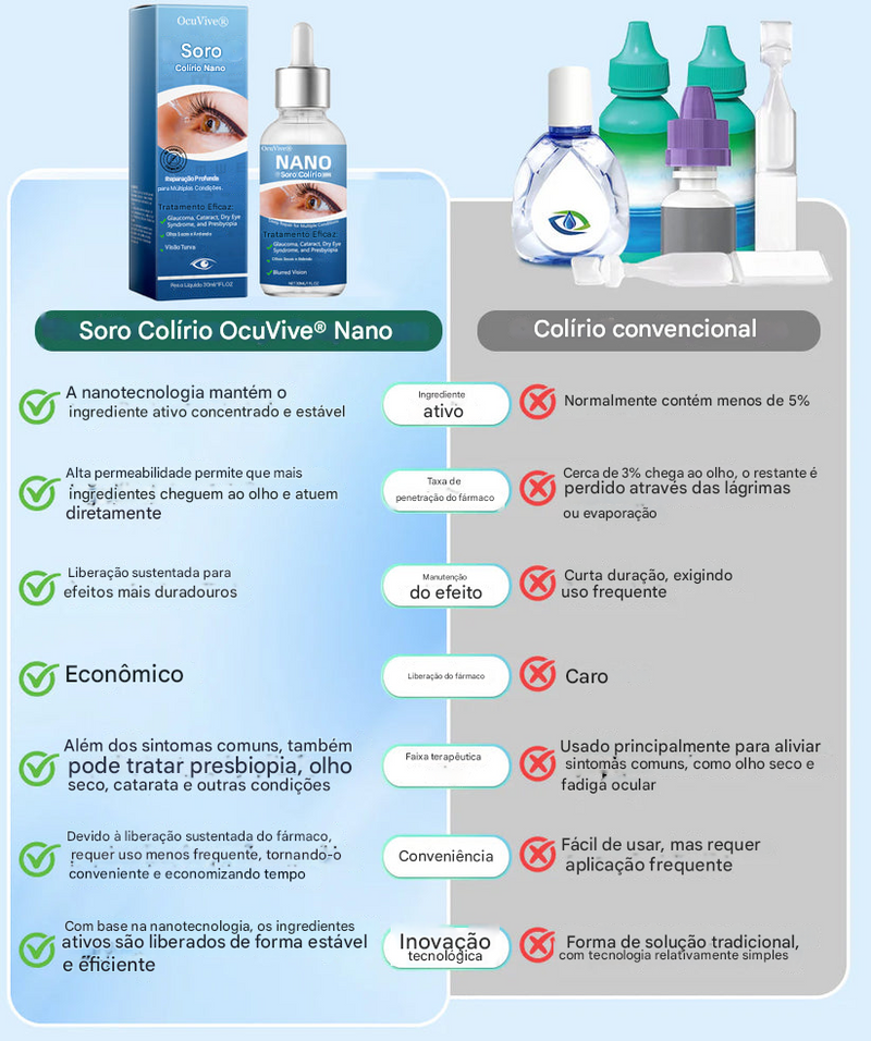 OcuVive® Nano Eye Drops Serum 👩‍⚕️ — Recomendado por oftalmologistas (Adequado para presbiopia, síndrome do olho seco, glaucoma, catarata e retinopatia diabética🍀
